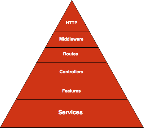 Hierarchy of services.